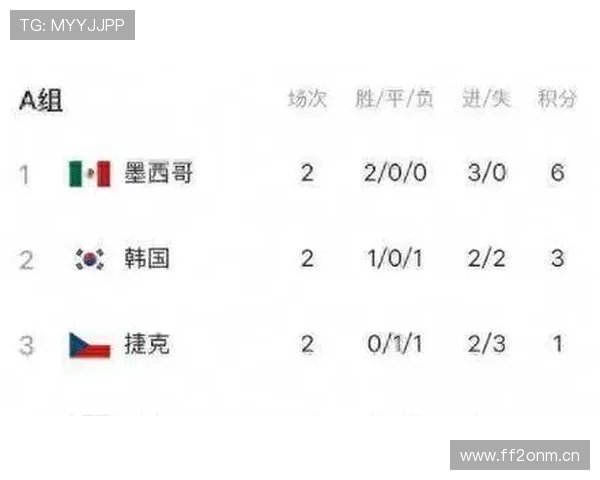 韩国世界杯A组出局：3分无缘32强